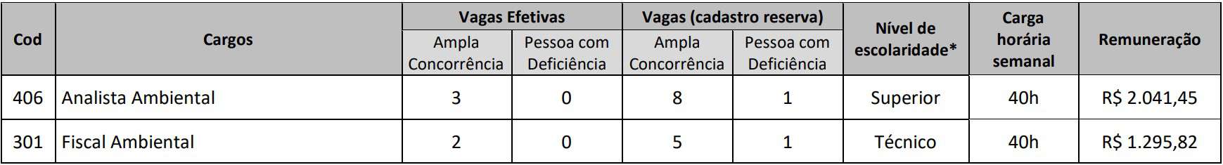 CARGOS DA SECRETARIA MUNICIPAL DE MEIO AMBIENTE E AGRICULTURA SUSTENTÁVEL - Concurso Prefeitura Alto Paraíso GO: Inscrições Abertas para 447 vagas!