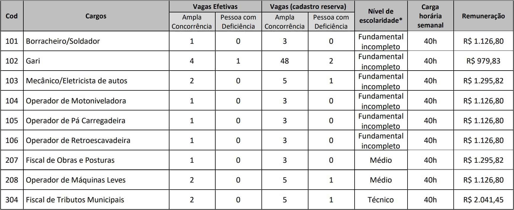 CARGOS DA SECRETARIA MUNICIPAL DE TRANSPORTES OBRAS E SERVIÇOS URBANOS - Concurso Prefeitura Alto Paraíso GO: Inscrições Abertas para 447 vagas!