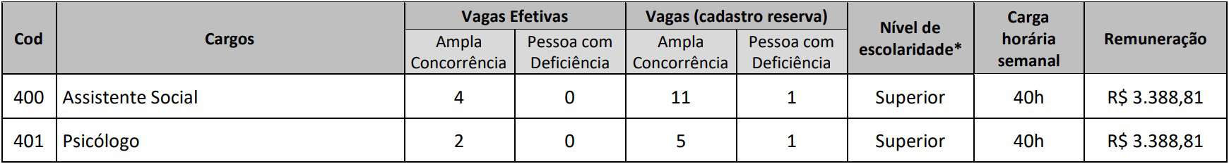 DOS CARGOS DA SECRETARIA MUNICIPAL DA REDE DE PROTEÇÃO SOCIAL - Concurso Prefeitura Alto Paraíso GO: Inscrições Abertas para 447 vagas!