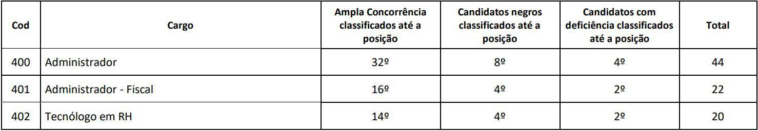 avaliacao titulos cra ba - Concurso CRA BA: Inscrições Reabertas