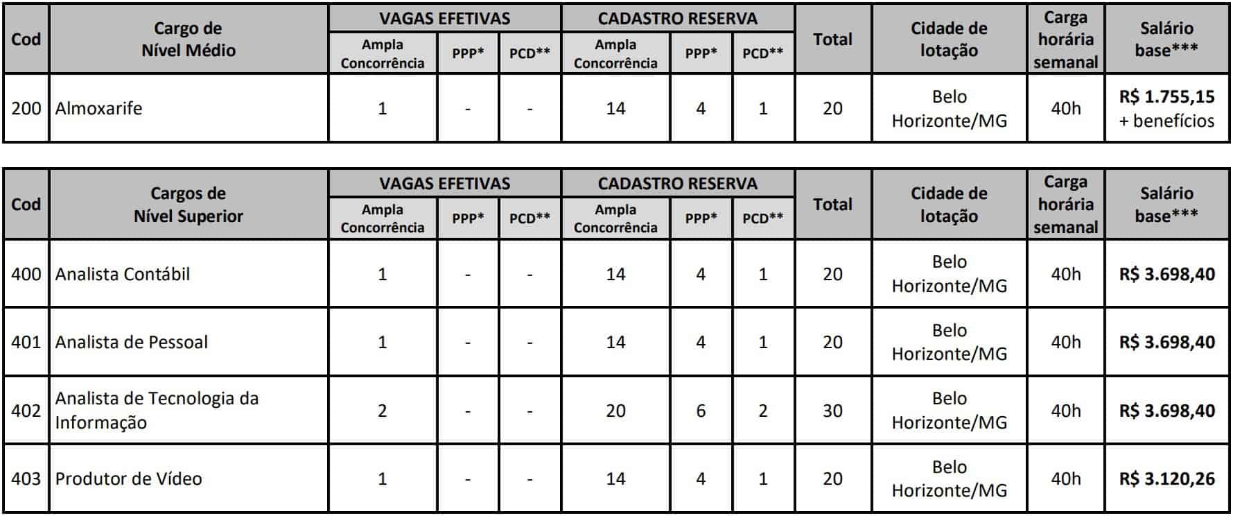 quadro de vagas concurso crefito 4 mg - Concurso CREFITO 4 MG: Inscrições encerradas. Provas adiadas