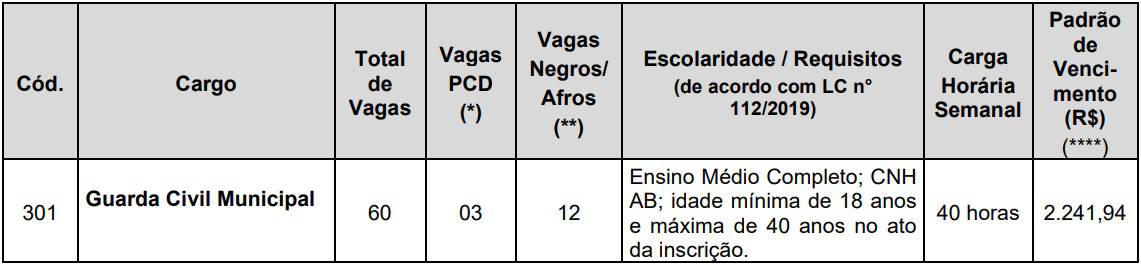 tabela de vagas Concurso Prefeitura de Cubatão - Concurso Prefeitura de Cubatão SP: Inscrições Abertas para Guarda Civil Municipal