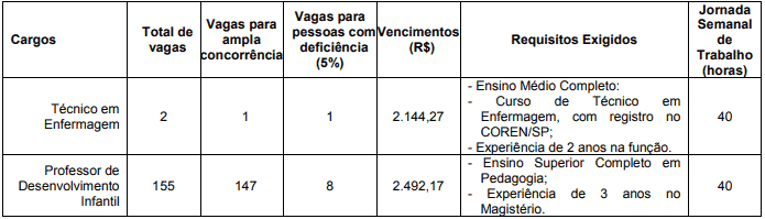 VAGAS 1 - Concurso Fito Osasco SP: Inscrições Abertas