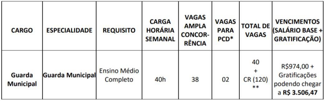 tabela de vagas concurso guarda municipal de sao goncalo rj 1 - Concurso Guarda de S&atilde;o Gon&ccedil;alo RJ: Suspenso