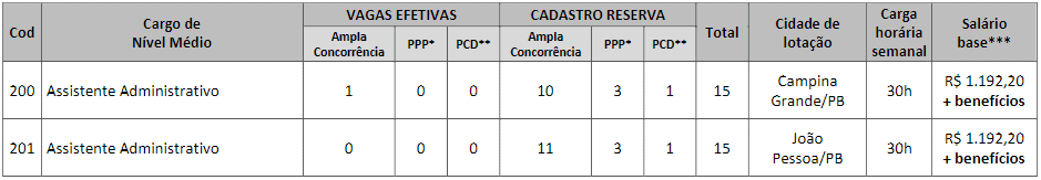 vagas1 8 - Concurso CRESS PB: Inscrições Abertas