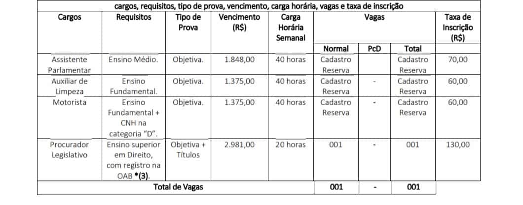 Concurso Câmara de Nova Guarita MT: Inscrições Encerradas vagas3 - Concurso Câmara de Nova Guarita MT: Inscrições Encerradas