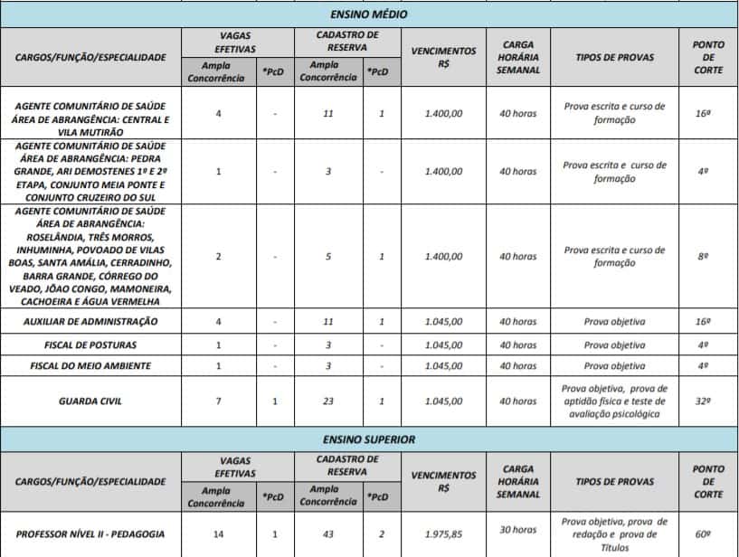 cargos e vagas  - Concurso Prefeitura de Itauçu GO: Provas em Setembro