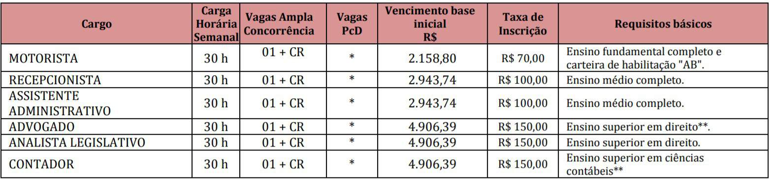 Concurso Câmara de Itapema SC: Inscrições encerradas cargos e vagas 1 1 - Concurso Câmara de Itapema SC: Inscrições encerradas