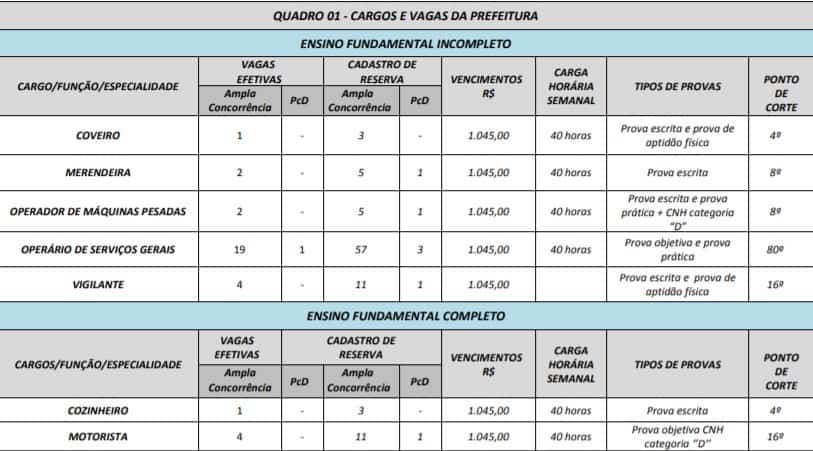 quadro de vagas 1 - Concurso Prefeitura de Itauçu GO: Provas em Setembro