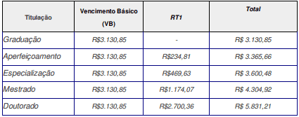 Processo Seletivo IF Goiano 2020: Inscrições encerradas SALARIOS - Processo Seletivo IF Goiano 2020: Inscrições encerradas