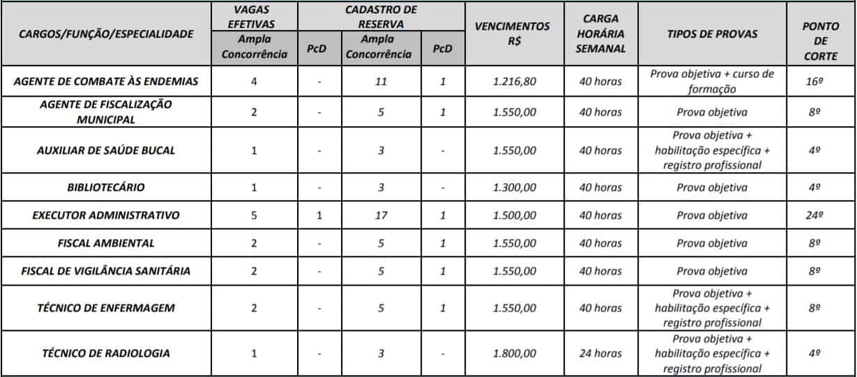 cargos 1 17 - Concurso Prefeitura Mozarl&acirc;ndia (GO) 2020: Certame suspenso