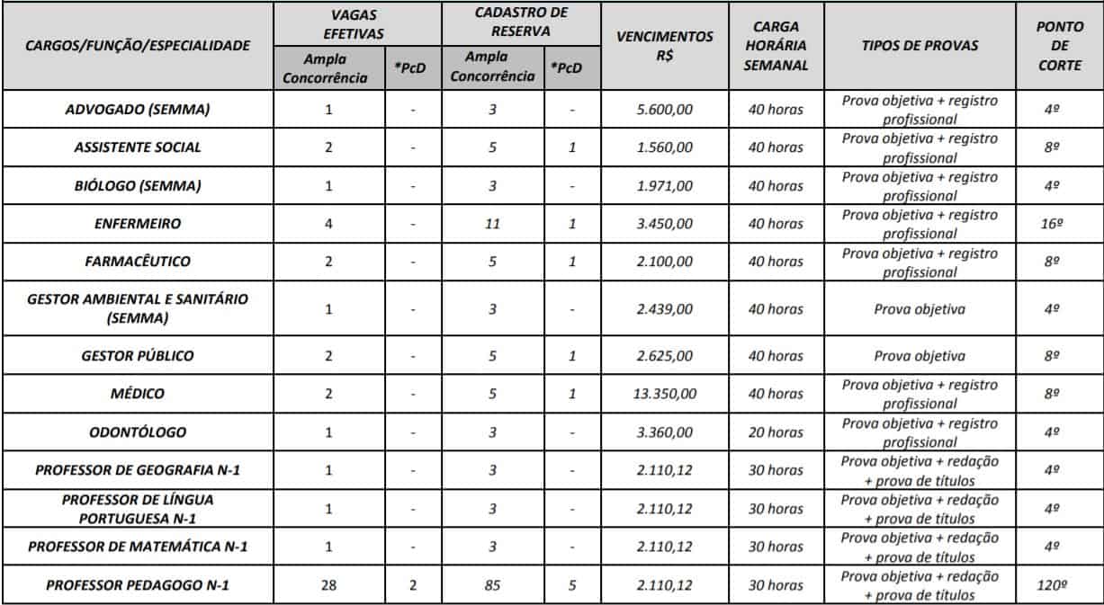 cargos 1 18 - Concurso Prefeitura Mozarl&acirc;ndia (GO) 2020: Certame suspenso