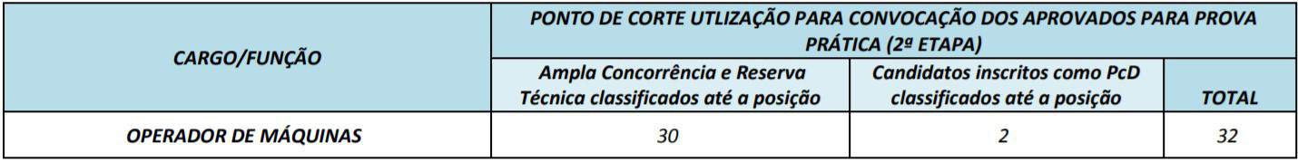 cargos 1 22 - Concurso Prefeitura Mozarl&acirc;ndia (GO) 2020: Certame suspenso