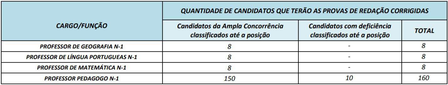 cargos 1 25 - Concurso Prefeitura Mozarl&acirc;ndia (GO) 2020: Certame suspenso