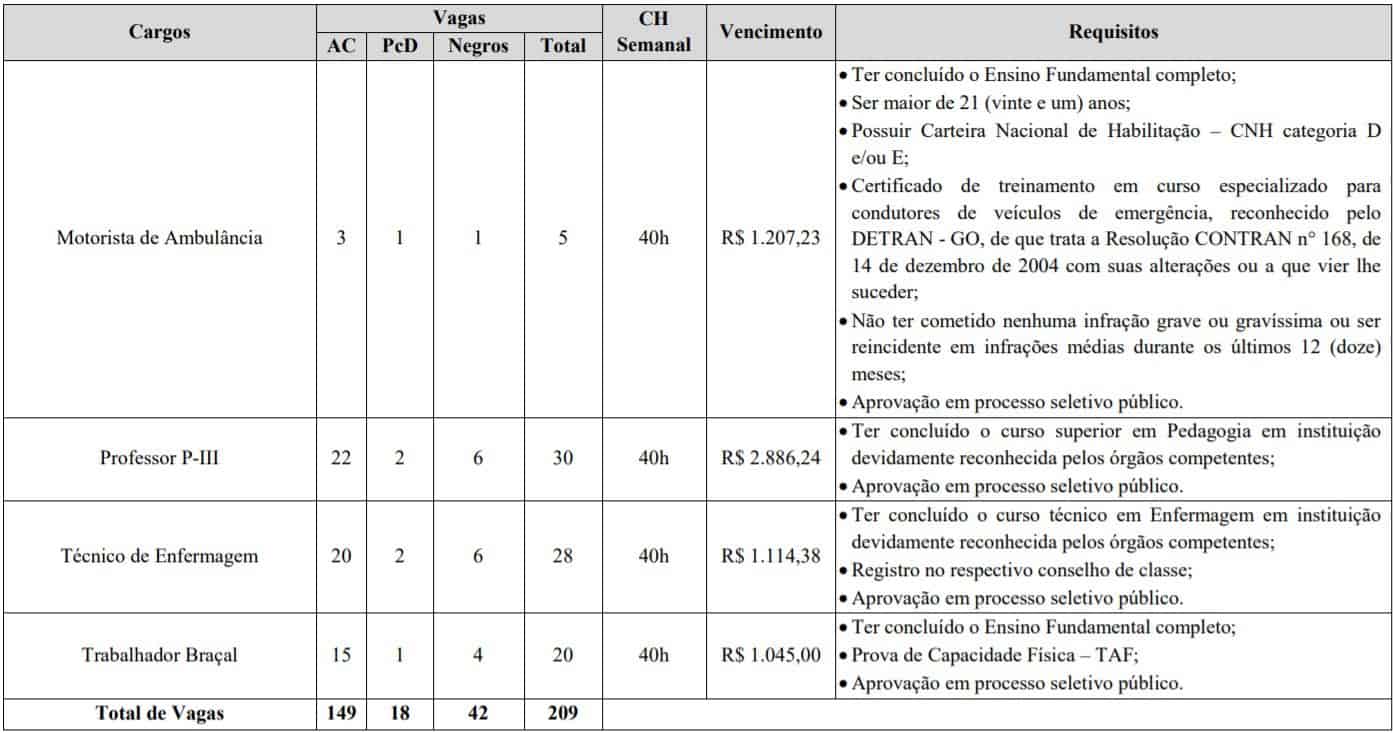 cargos goias 2 - Concurso Prefeitura de Goiás 2020: Inscrições encerradas