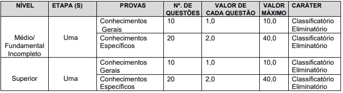 fases - Concurso Prefeitura de Senador Sá CE: Inscrições encerradas