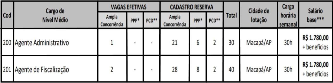 teste do pai 1 58 - Concurso CRMV AP 2020: Inscrições encerradas. Provas suspensas