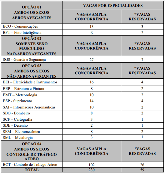 Concurso Aeronáutica EEAR 2020 vagas 12 - Concurso Aeronáutica EEAR 2020