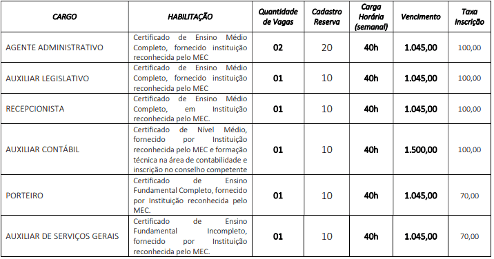 VAGAS 2 - Concurso Câmara Municipal de Condado PE 2020