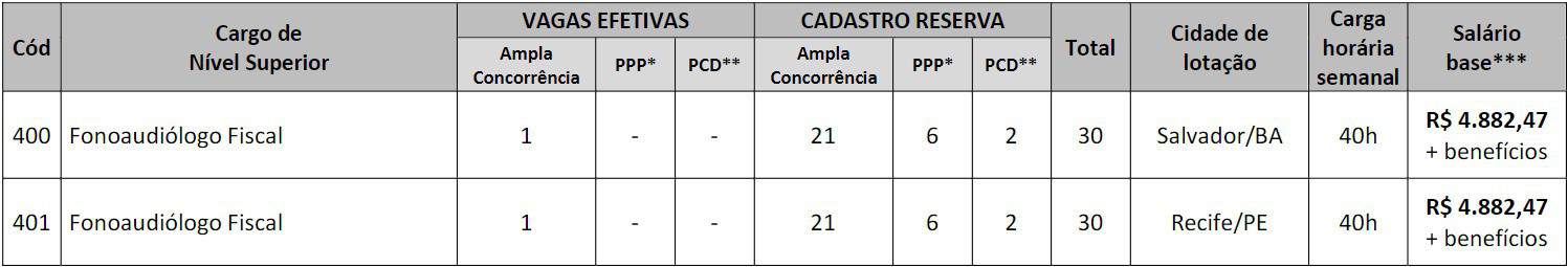 Concurso Crefono da 4ª Região 2020: Provas suspensas cargos 1 10 - Concurso Crefono da 4ª Região 2020: Provas suspensas