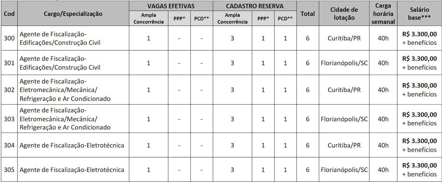 cargos 1 11 - CONCURSO CRT-PR/SC-4&ordf; Regi&atilde;o: Provas a definir