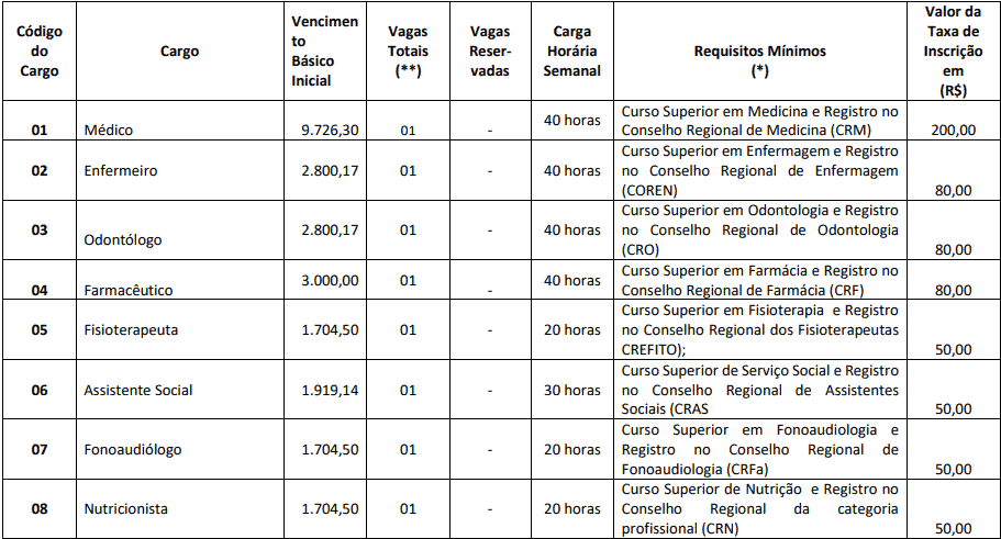 cargos 1 16 - Concurso Prefeitura de Paranapoema PR: Inscrições encerradas