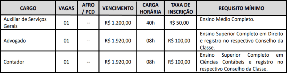 cargos 1 3 - Concurso CIAS PR: Inscri&ccedil;&otilde;es encerradas.