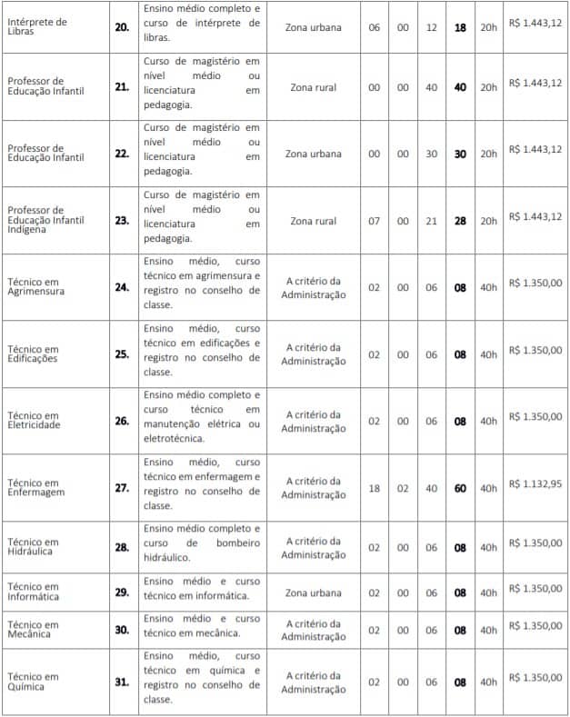 cargos 23 - Concurso GCM de Barra do Corda (MA) 2020: Inscri&ccedil;&otilde;es encerradas