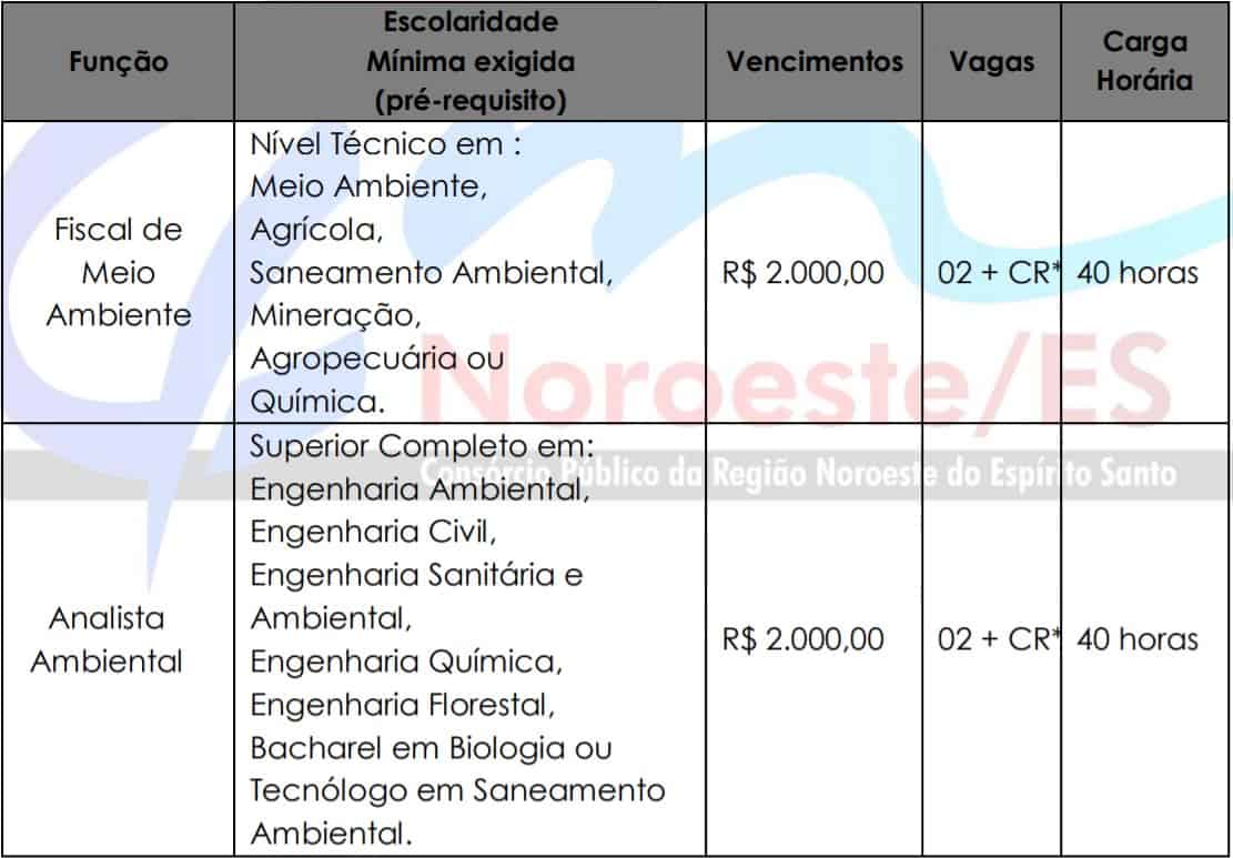 Processo Seletivo CIM Noroeste - ES: Inscrições encerradas cargos 42 - Processo Seletivo CIM Noroeste - ES: Inscrições encerradas
