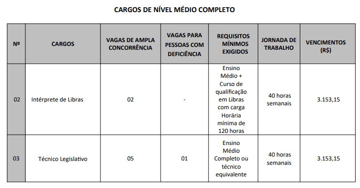 Concurso Câmara de Cabedelo PB vagas medio 1 - Concurso Câmara de Cabedelo PB