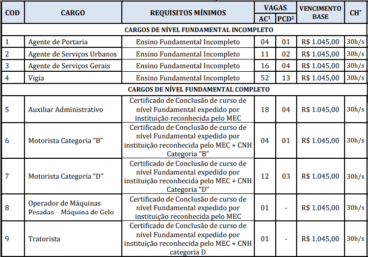 cargos 1 141 - Concurso Prefeitura Marapanim-PA 2020: Suspenso