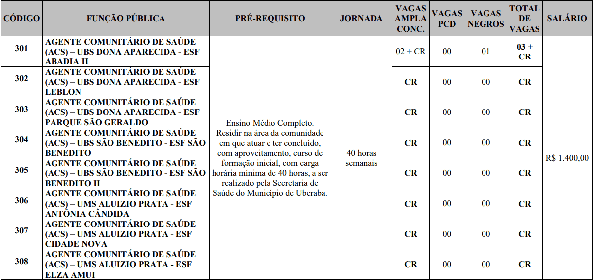 cargos 1 167 - Processo Seletivo Prefeitura de Uberaba MG