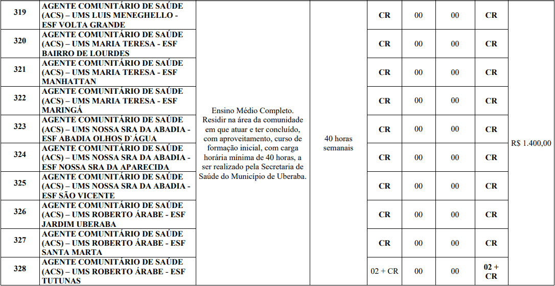 cargos 1 170 - Processo Seletivo Prefeitura de Uberaba MG