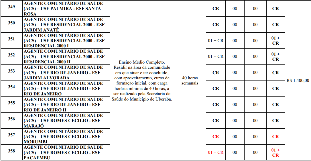 cargos 1 173 - Processo Seletivo Prefeitura de Uberaba MG