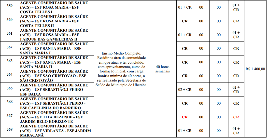 cargos 1 174 - Processo Seletivo Prefeitura de Uberaba MG