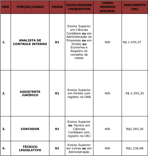 cargos 1 205 - Concurso Câmara de Antônio João MS