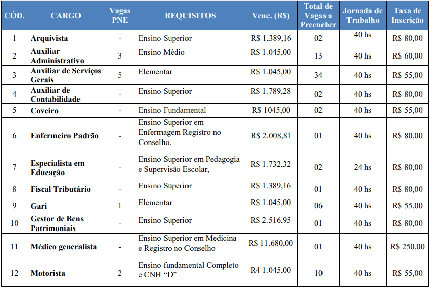 cargos 1 211 - Concurso Prefeitura de Cascalho Rico - MG