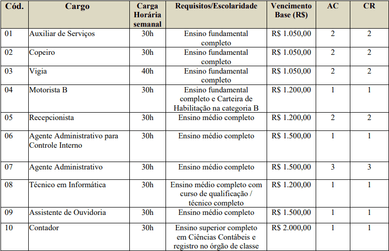 cargos 1 29 - Concurso Prefeitura de Custódia PE: Certame suspenso