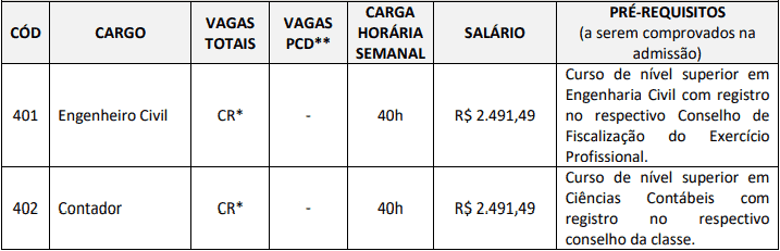 cargos 1 68 - Concurso SAAE Ibiraçu ES