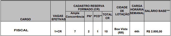 cargos 1 70 - Concurso CRA RR - Vagas para Assistente e Fiscal