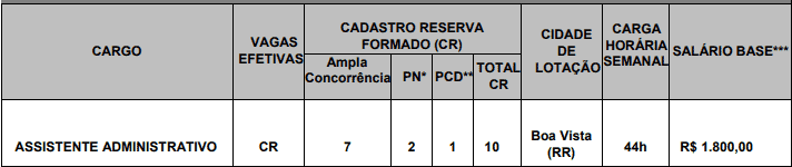 cargos 1 71 - Concurso CRA RR - Vagas para Assistente e Fiscal