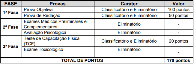 fases 1 - Concurso Bombeiros Militar MG (30 vagas): Provas previstas para dia 10/01/21