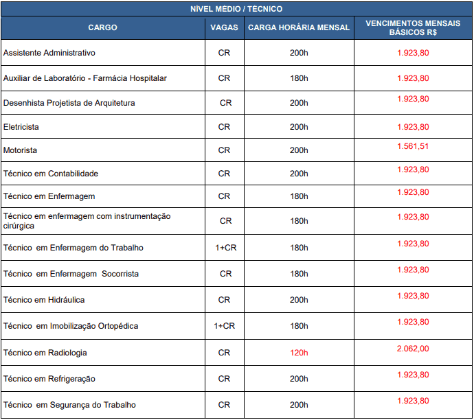 vagas medio 1 - Concurso Funda&ccedil;&atilde;o Hospitalar Get&uacute;lio Vargas Sapucaia do Sul RS: Provas previstas para o dia 28/03/21