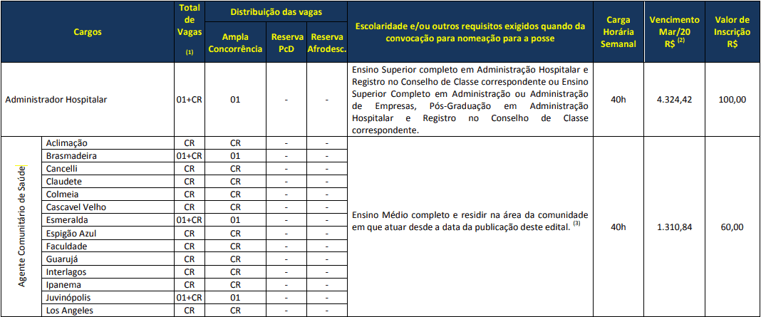 cargos 1 11 - Concurso Prefeitura de Cascavel PR