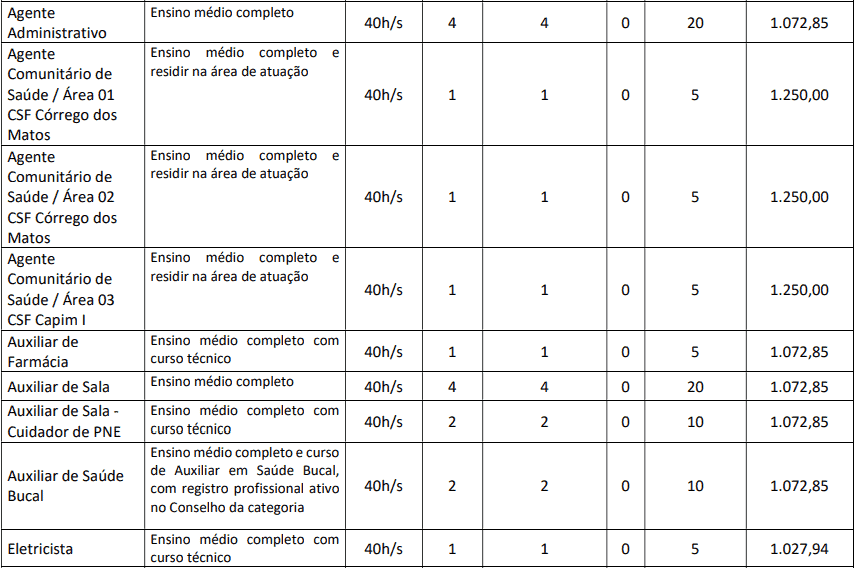 Concurso Prefeitura de Groaíras CE cargos 1 128 - Concurso Prefeitura de Groaíras CE