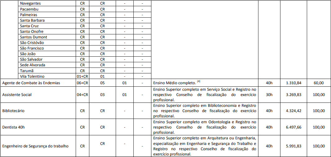 cargos 1 13 - Concurso Prefeitura de Cascavel PR