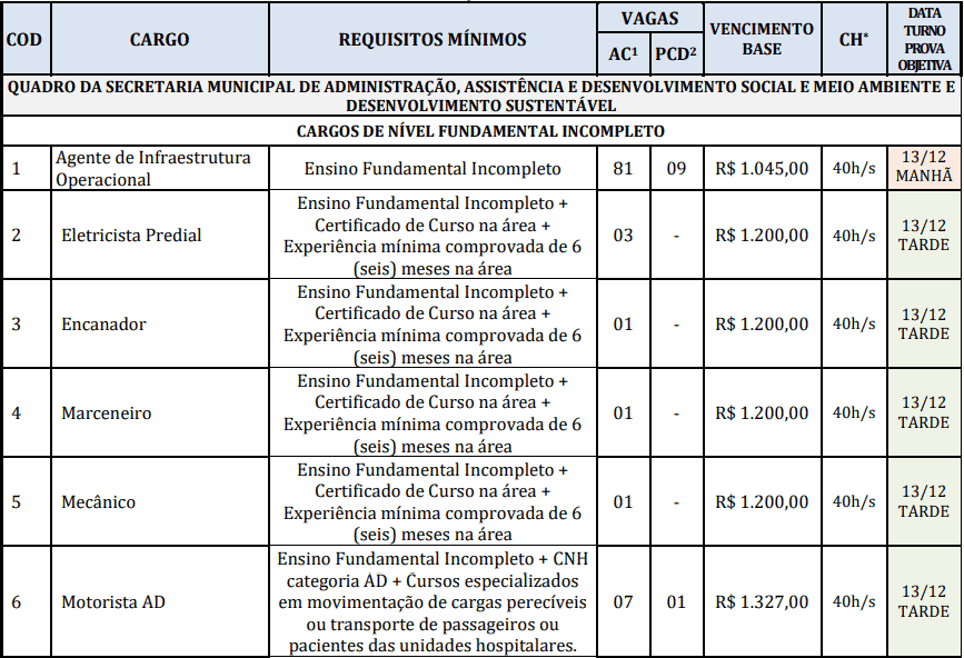 cargos 1 18 - Concurso Prefeitura de Reden&ccedil;&atilde;o-PA: Provas dias 31/01 e 07/02/21