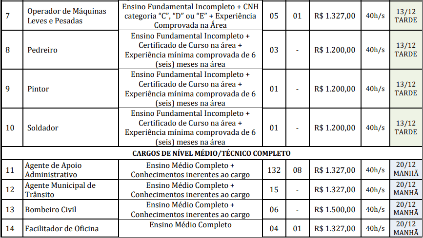 cargos 1 19 - Concurso Prefeitura de Reden&ccedil;&atilde;o-PA: Provas dias 31/01 e 07/02/21