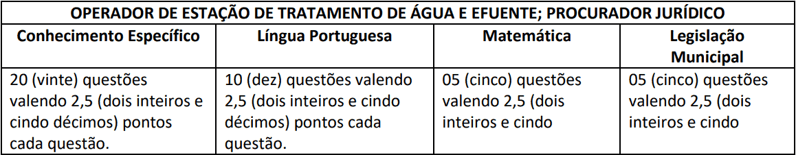 provas objetivas 1 2 - Concurso SAAEI SP: Certame REVOGADO