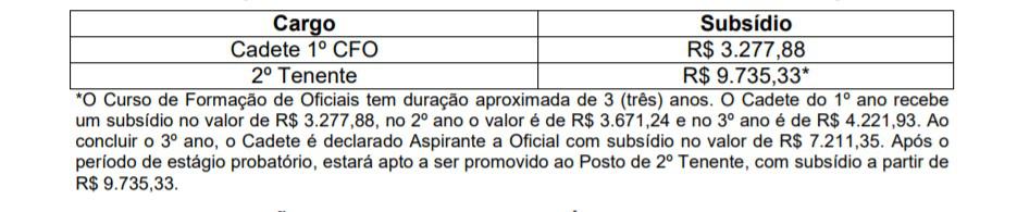 Concurso PM PR e CBM PR Cadete 2020: Prova (1ª fase): 28 de fevereiro de 2021 e Prova (2ª fase): 18 de abril de 2021 remuneracao - Concurso PM PR e CBM PR Cadete 2020: Prova (1ª fase): 28 de fevereiro de 2021 e Prova (2ª fase): 18 de abril de 2021